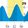 Haig Point tide chart for Sunday, August 29, 2021