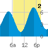 Haig Point tide chart for Monday, August 2, 2021