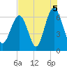Haig Point tide chart for Thursday, August 5, 2021