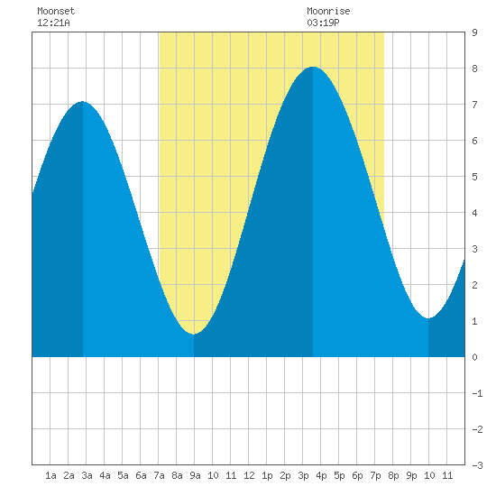 Haig Point tide chart for Tuesday, September 14, 2021