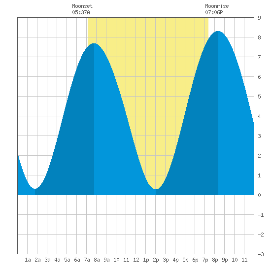Haig Point tide chart for Sunday, September 19, 2021