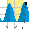 Haig Point tide chart for Sunday, September 19, 2021