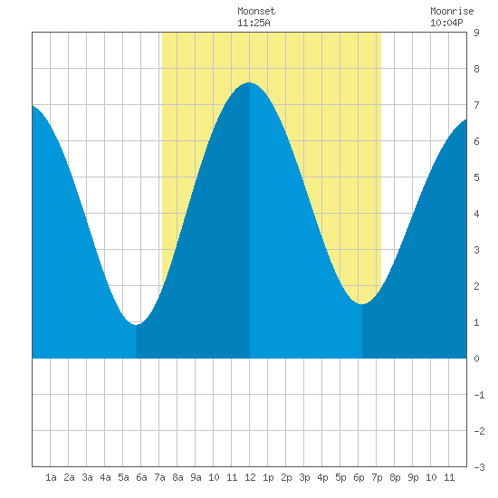Haig Point tide chart for Saturday, September 25, 2021