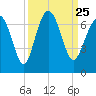 Haig Point tide chart for Saturday, September 25, 2021