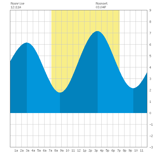 Haig Point tide chart for Wednesday, September 29, 2021