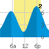 Haig Point tide chart for Thursday, September 2, 2021