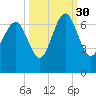 Haig Point tide chart for Thursday, September 30, 2021