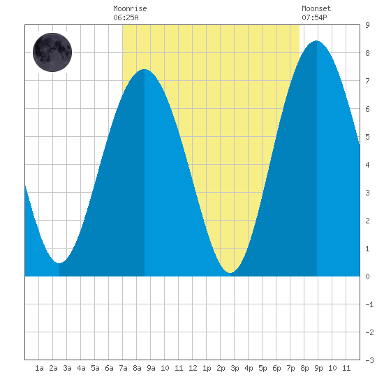 Haig Point tide chart for Monday, September 6, 2021