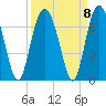 Haig Point tide chart for Wednesday, September 8, 2021