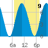 Haig Point tide chart for Thursday, September 9, 2021