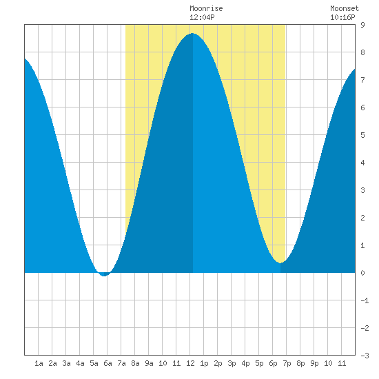 Haig Point tide chart for Sunday, October 10, 2021