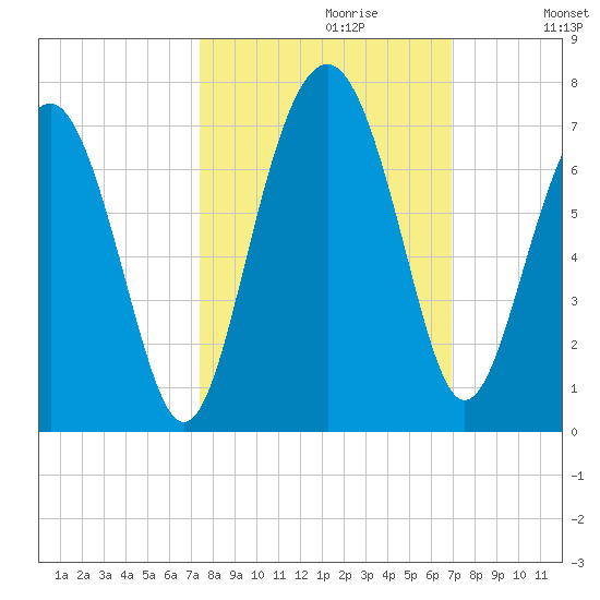 Haig Point tide chart for Monday, October 11, 2021
