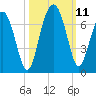 Haig Point tide chart for Monday, October 11, 2021