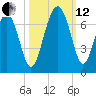 Haig Point tide chart for Tuesday, October 12, 2021