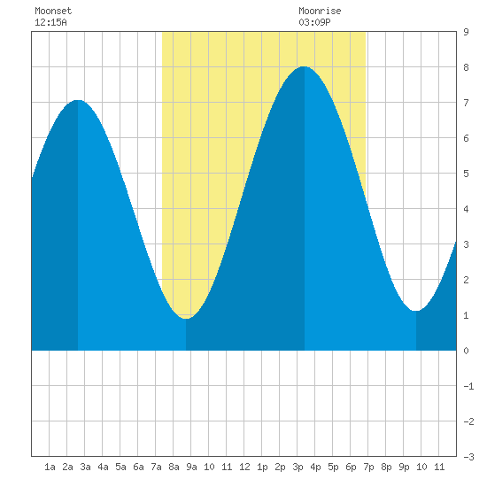 Haig Point tide chart for Wednesday, October 13, 2021