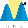 Haig Point tide chart for Saturday, October 16, 2021