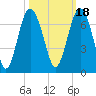 Haig Point tide chart for Monday, October 18, 2021