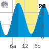 Haig Point tide chart for Wednesday, October 20, 2021