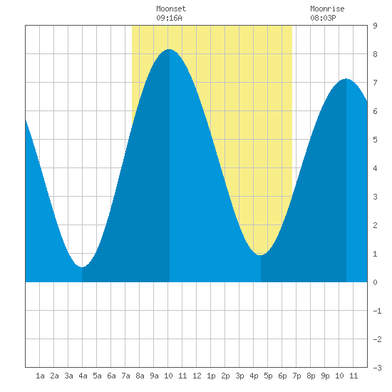 Haig Point tide chart for Friday, October 22, 2021