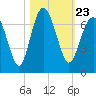 Haig Point tide chart for Saturday, October 23, 2021