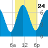 Haig Point tide chart for Sunday, October 24, 2021