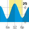 Haig Point tide chart for Monday, October 25, 2021
