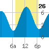 Haig Point tide chart for Tuesday, October 26, 2021
