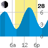 Haig Point tide chart for Thursday, October 28, 2021
