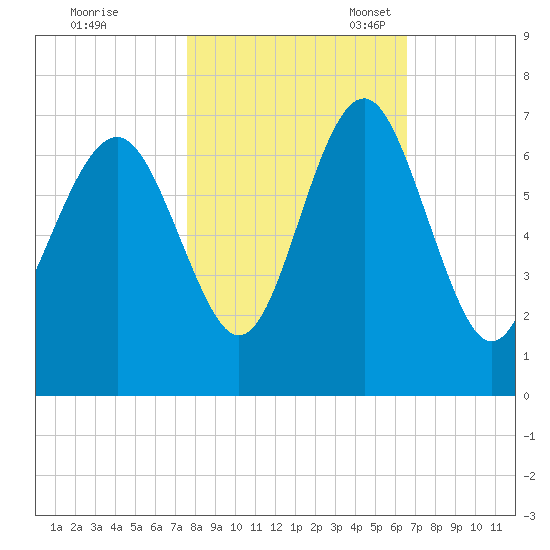 Haig Point tide chart for Saturday, October 30, 2021
