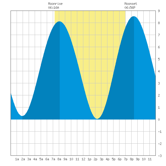 Haig Point tide chart for Tuesday, October 5, 2021