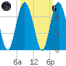 Haig Point tide chart for Wednesday, October 6, 2021