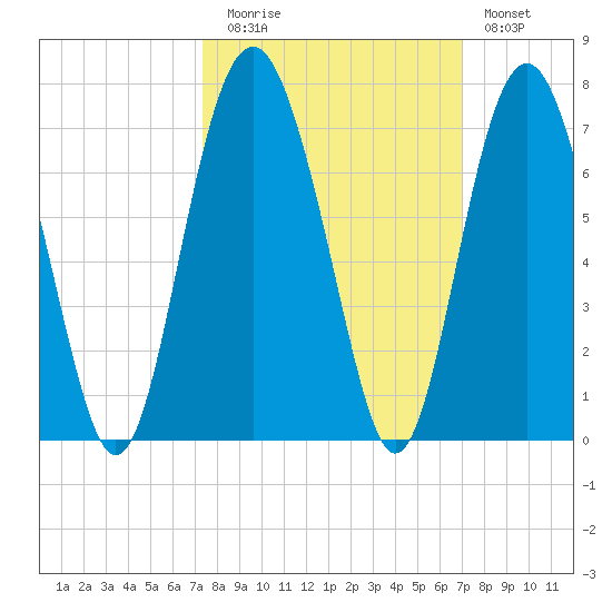 Haig Point tide chart for Thursday, October 7, 2021