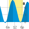 Haig Point tide chart for Friday, October 8, 2021