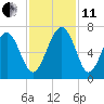 Haig Point tide chart for Thursday, November 11, 2021