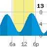 Haig Point tide chart for Saturday, November 13, 2021