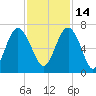 Haig Point tide chart for Sunday, November 14, 2021