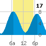 Haig Point tide chart for Wednesday, November 17, 2021