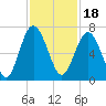 Haig Point tide chart for Thursday, November 18, 2021