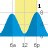 Haig Point tide chart for Monday, November 1, 2021