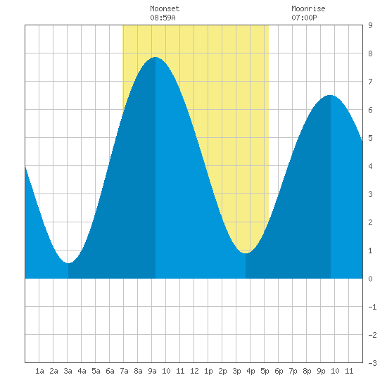 Haig Point tide chart for Sunday, November 21, 2021