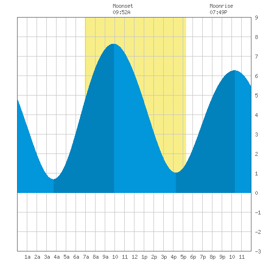 Haig Point tide chart for Monday, November 22, 2021