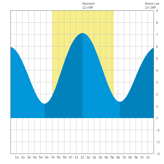 Haig Point tide chart for Thursday, November 25, 2021