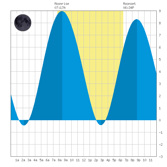 Haig Point tide chart for Thursday, November 4, 2021