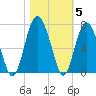 Haig Point tide chart for Friday, November 5, 2021
