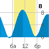 Haig Point tide chart for Monday, November 8, 2021