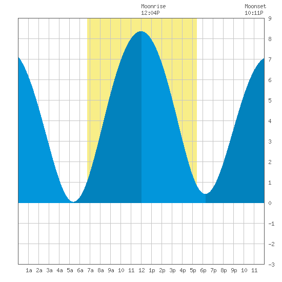 Haig Point tide chart for Tuesday, November 9, 2021