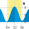 Haig Point tide chart for Tuesday, November 9, 2021
