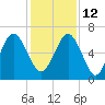 Haig Point tide chart for Sunday, December 12, 2021