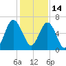 Haig Point tide chart for Tuesday, December 14, 2021