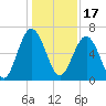 Haig Point tide chart for Friday, December 17, 2021